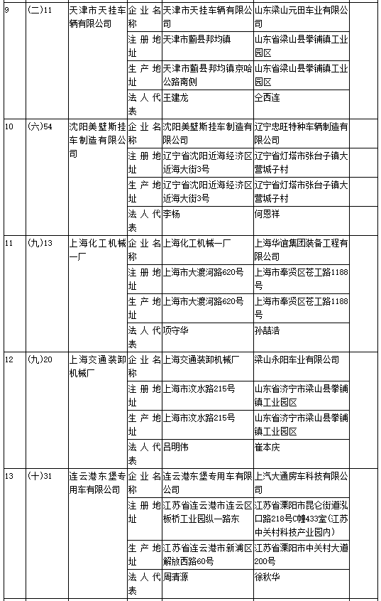 工信部第304批《道路機(jī)動(dòng)車輛生產(chǎn)企業(yè)及產(chǎn)品公告》新增及變更企業(yè)公示