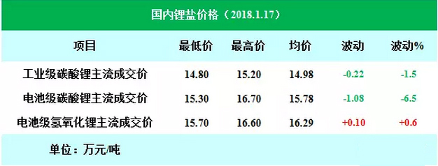 2017年全球鋰鹽產(chǎn)量23.54萬(wàn)噸 國(guó)內(nèi)產(chǎn)量達(dá)12.34萬(wàn)噸