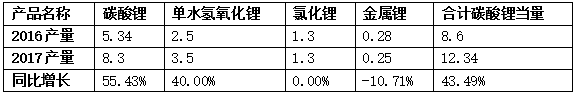 2017年全球鋰鹽產(chǎn)量23.54萬(wàn)噸 國(guó)內(nèi)產(chǎn)量達(dá)12.34萬(wàn)噸
