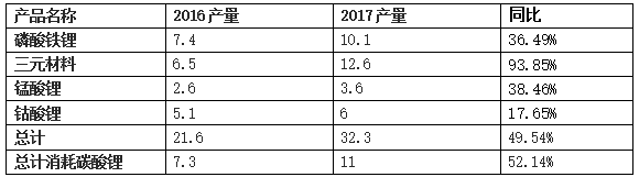 2017年全球鋰鹽產(chǎn)量23.54萬(wàn)噸 國(guó)內(nèi)產(chǎn)量達(dá)12.34萬(wàn)噸