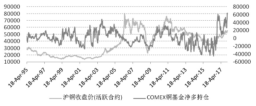 COMEX銅基金凈多持倉(cāng)和滬銅活躍合約收盤(pán)價(jià)