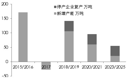 全球銅供應(yīng)與銅價(jià)趨勢(shì)