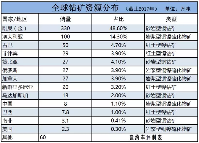 鈷的戰(zhàn)爭:拿走中國新能源紅利大頭的或是礦業(yè)巨頭嘉能可 鈷的戰(zhàn)爭:拿走中國新能源紅利大頭的或是礦業(yè)巨頭嘉能可