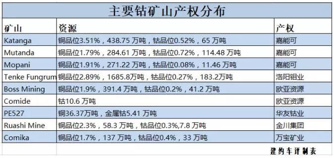 鈷的戰(zhàn)爭:拿走中國新能源紅利大頭的或是礦業(yè)巨頭嘉能可 鈷的戰(zhàn)爭:拿走中國新能源紅利大頭的或是礦業(yè)巨頭嘉能可