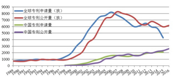 從專利分析看國內外氫燃料電池技術重點和熱點 從專利分析看國內外氫燃料電池技術重點和熱點