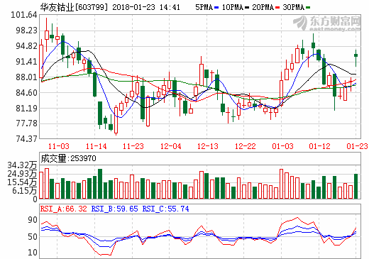 華友鈷業(yè)2017年業(yè)績(jī)預(yù)增超22倍 凈利或達(dá)19億