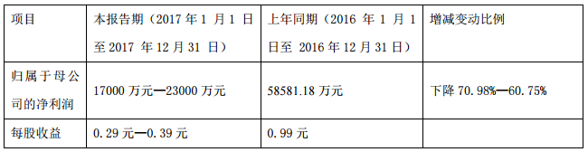 新能源客車補(bǔ)貼標(biāo)準(zhǔn)大幅減少 中通客車年報預(yù)減61%-71%