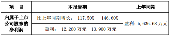 金冠電氣2017年度業(yè)績(jī)預(yù)增118%-147% 凈利或達(dá)1.39億