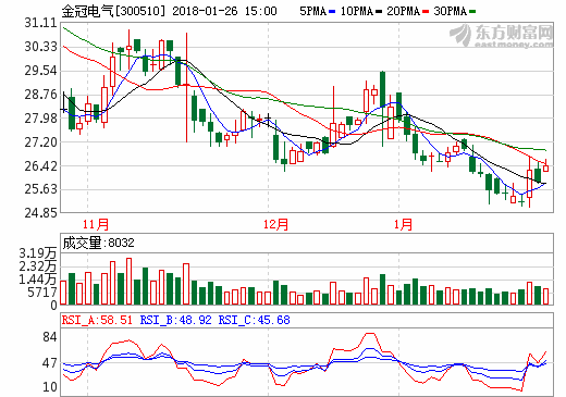 金冠電氣2017年度業(yè)績(jī)預(yù)增118%-147% 凈利或達(dá)1.39億