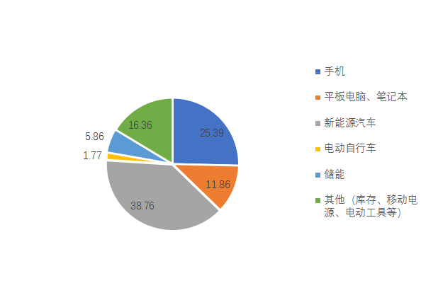 我國鋰離子電池消費領域