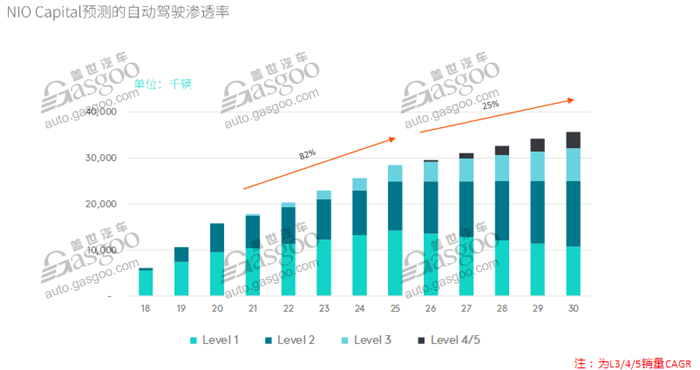 三類企業角逐自動駕駛 L3市場2020開始爆發