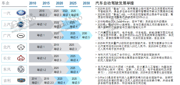 三類企業角逐自動駕駛 L3市場2020開始爆發