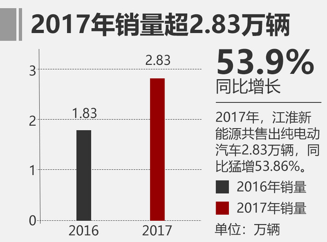 江淮新能源今年推5新車 挑戰5萬輛銷售目標 江淮新能源今年推5新車 挑戰5萬輛銷售目標