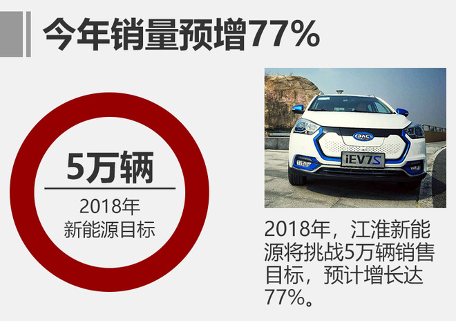 江淮新能源今年推5新車 挑戰5萬輛銷售目標 江淮新能源今年推5新車 挑戰5萬輛銷售目標