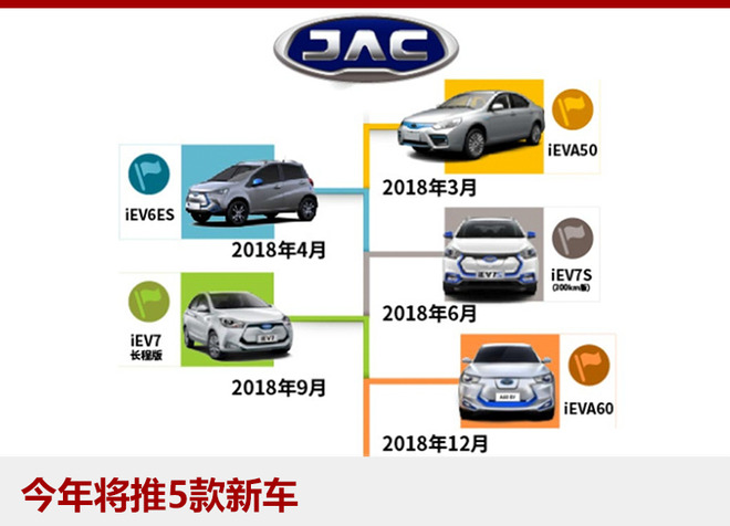 江淮新能源今年推5新車 挑戰5萬輛銷售目標 江淮新能源今年推5新車 挑戰5萬輛銷售目標