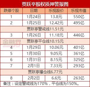 8天8個(gè)跌停 賈躍亭質(zhì)押股權(quán)爆倉終于失去樂視