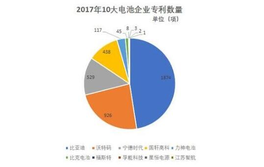 動力電池專利現(xiàn)雙子星座 比亞迪沃特瑪為何數(shù)一數(shù)二？