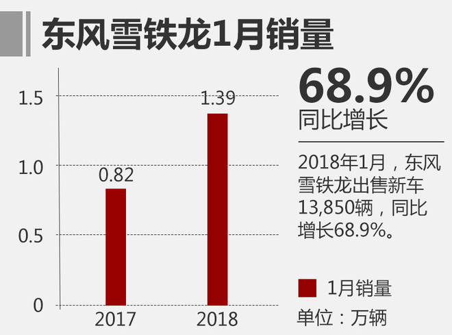 東風雪鐵龍1月銷量大增 純電動車4季度上市 東風雪鐵龍1月銷量大增 純電動車4季度上市