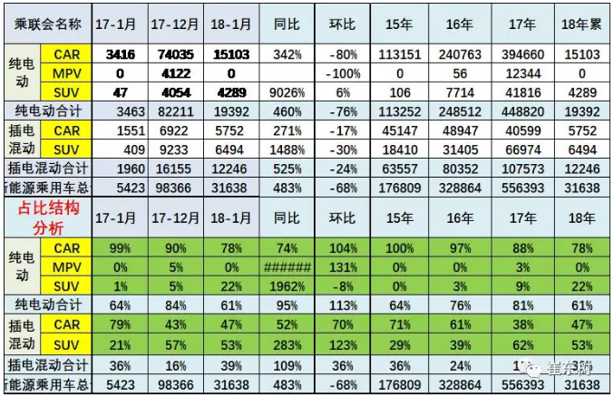 乘聯(lián)會：2018年1月新能源乘用車銷3.2萬 同比增長480%