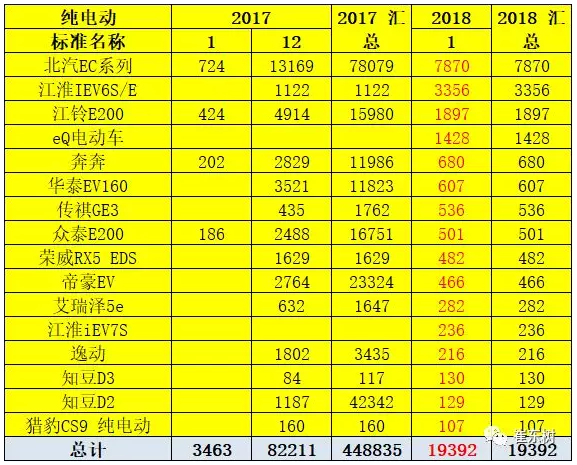 乘聯會：2018年1月新能源乘用車銷3.2萬 同比增長480%