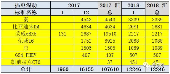 乘聯會：2018年1月新能源乘用車銷3.2萬 同比增長480%
