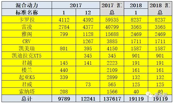 乘聯會：2018年1月新能源乘用車銷3.2萬 同比增長480%