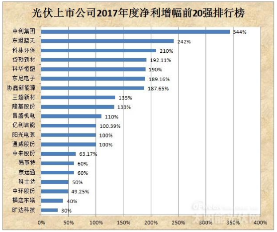 誰在稱霸光伏？ 90%以上的光伏企業預告2017年度盈利