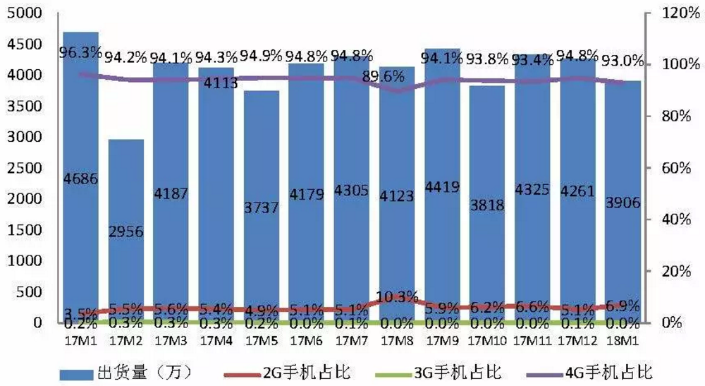 圖1 2017年1月至2018年1月國內手機出貨量情況 圖1 2017年1月至2018年1月國內手機出貨量情況