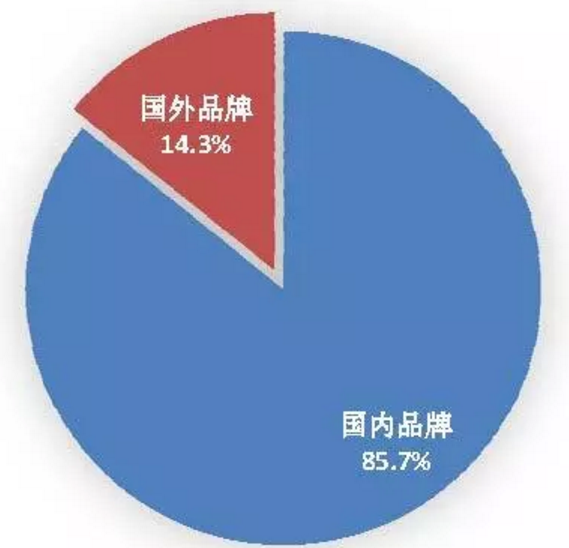 圖2 2018年1月國內外品牌手機出貨量構成 圖2 2018年1月國內外品牌手機出貨量構成