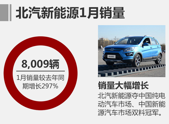 北汽新能源1月銷量超8千 新SUV于3月上市