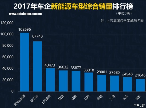 特斯拉銷量竟然無緣三甲？ 2017國內新能源車銷量排行