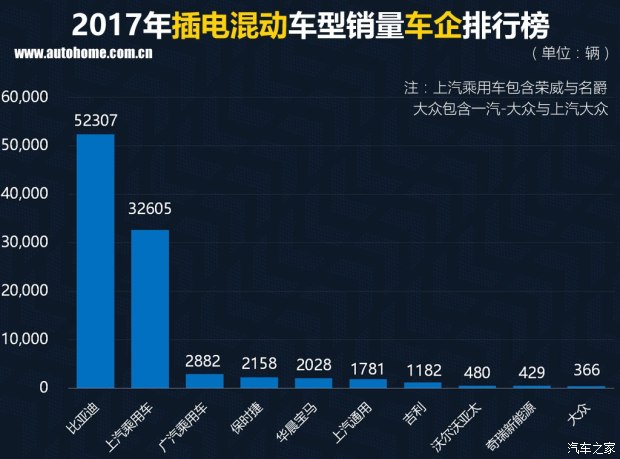 特斯拉銷量竟然無緣三甲？ 2017國內(nèi)新能源車銷量排行