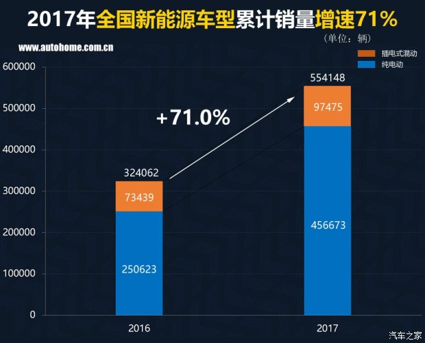 特斯拉銷量竟然無緣三甲？ 2017國內(nèi)新能源車銷量排行