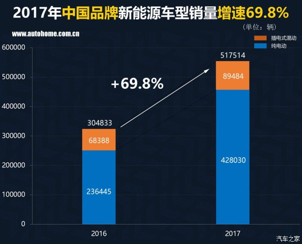 特斯拉銷量竟然無緣三甲？ 2017國內(nèi)新能源車銷量排行