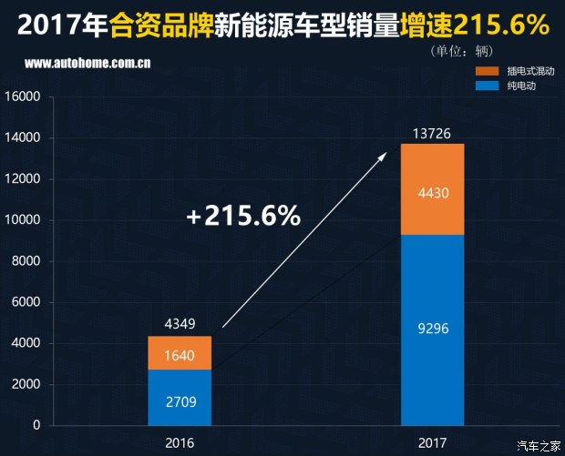 特斯拉銷量竟然無緣三甲？ 2017國內(nèi)新能源車銷量排行