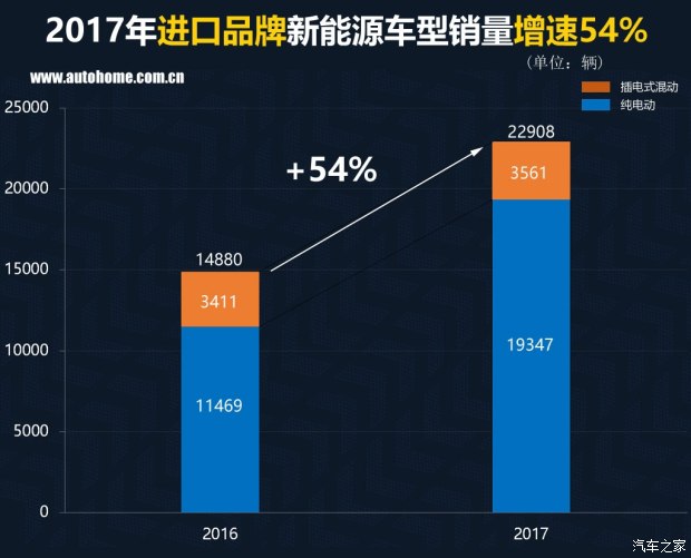 特斯拉銷量竟然無緣三甲？ 2017國內(nèi)新能源車銷量排行
