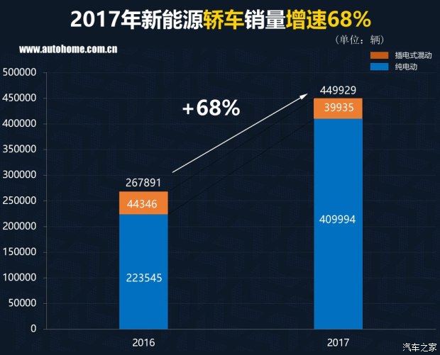 特斯拉銷量竟然無緣三甲？ 2017國內(nèi)新能源車銷量排行