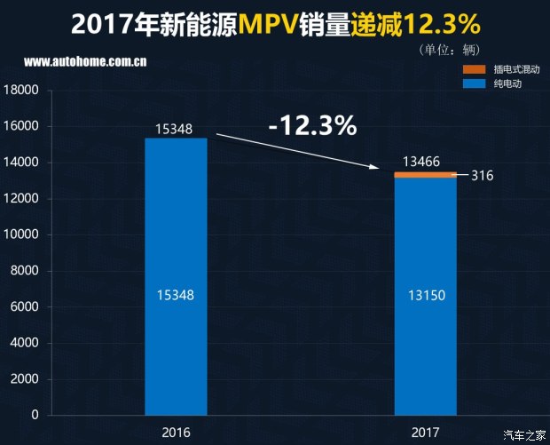 特斯拉銷量竟然無緣三甲？ 2017國內(nèi)新能源車銷量排行