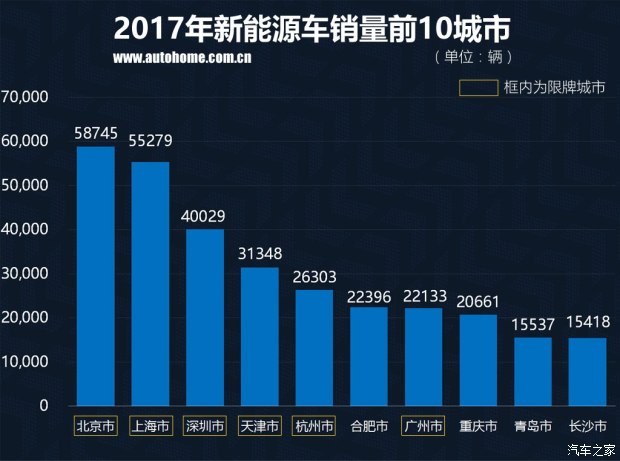 特斯拉銷量竟然無緣三甲？ 2017國內(nèi)新能源車銷量排行