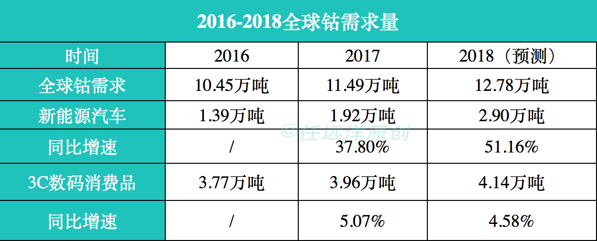 電動汽車產業面臨電池危機：需求量暴增 礦產商坐地起價