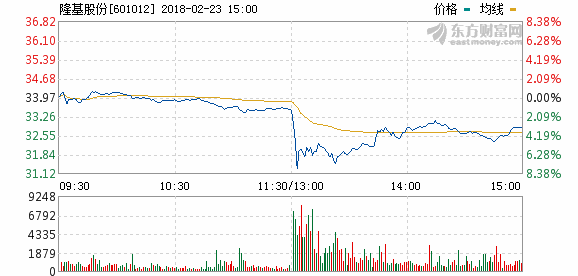 隆基股份新年再次降價(jià) 光伏行業(yè)整合即將開始