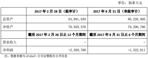 軟控股份擬8000萬(wàn)美元認(rèn)購(gòu)eCobalt股份 布局鋰電池核心鈷礦資源