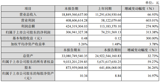 2017年度主要財務數據和指標
