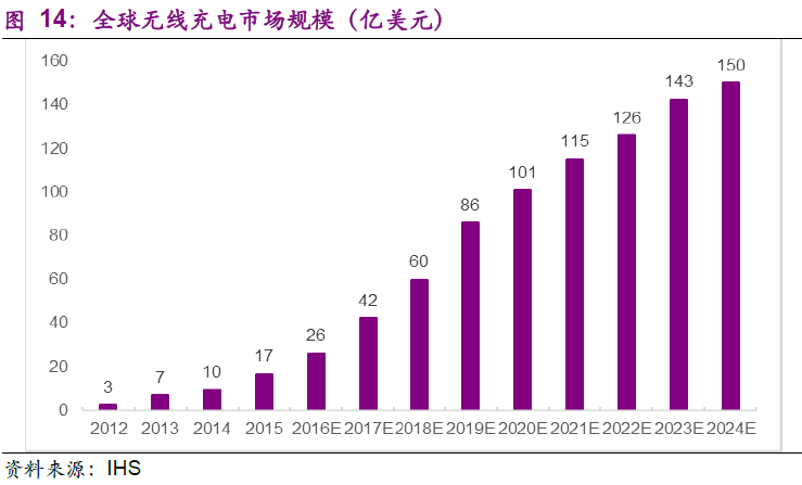 無(wú)線充電大勢(shì)所趨 這些細(xì)分龍頭值得布局！