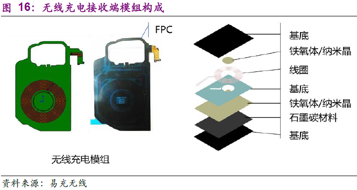無(wú)線充電大勢(shì)所趨 這些細(xì)分龍頭值得布局！