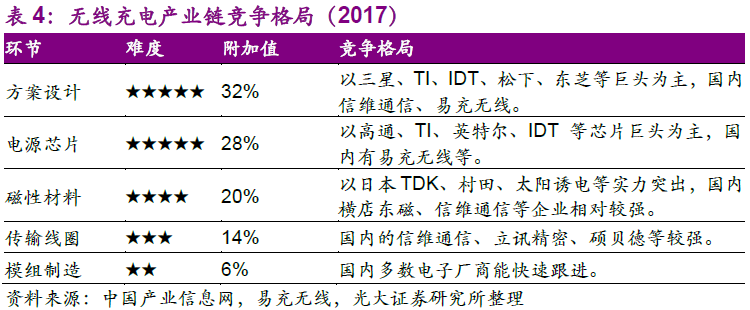 無(wú)線充電大勢(shì)所趨 這些細(xì)分龍頭值得布局！