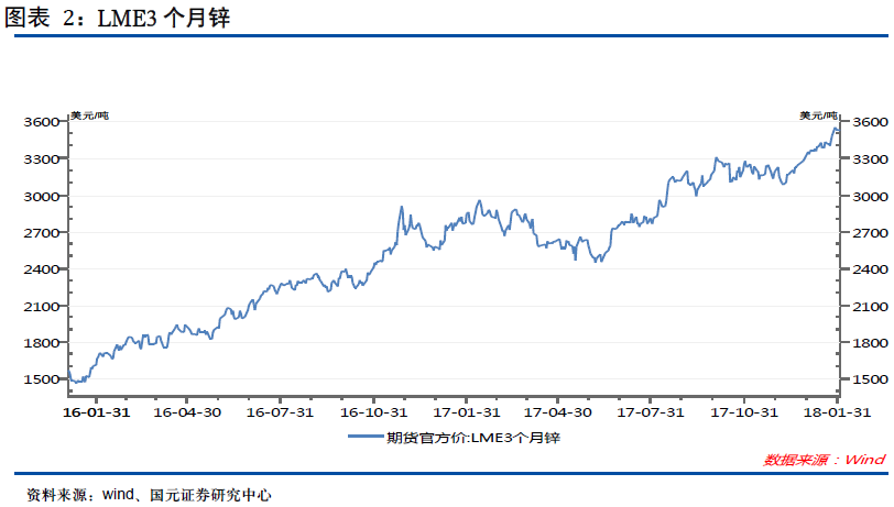 短缺狀態(tài)轉(zhuǎn)機(jī)未現(xiàn)，鉛鋅價(jià)漲企業(yè)財(cái)務(wù)狀況好轉(zhuǎn)