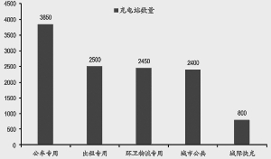 新能源車產銷增長提速 重點關注三大機會