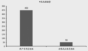 新能源車產銷增長提速 重點關注三大機會