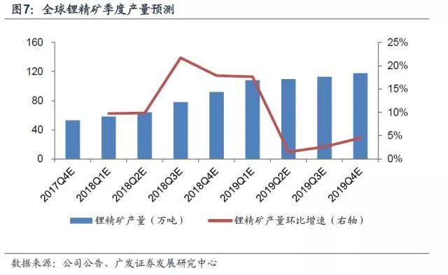 鋰深度：碳酸鋰漲價 重新審視供需格局